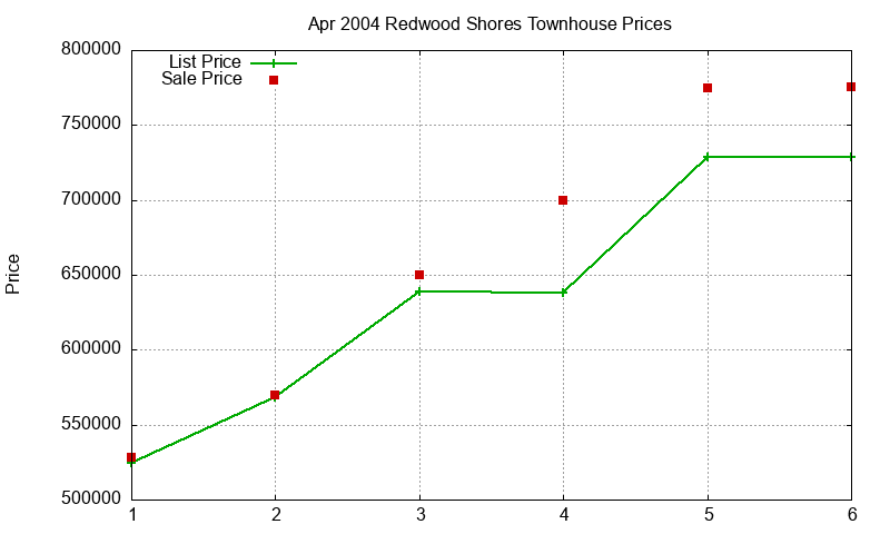 Redwood Shores Townhouses Just Sold 2004-04