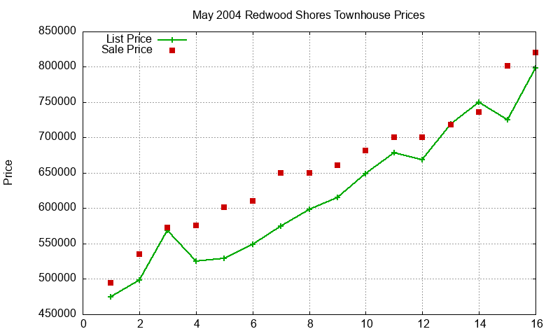 Redwood Shores Townhouses Just Sold 2004-05 Redwood Shores Townhouses Just Sold 2004-05