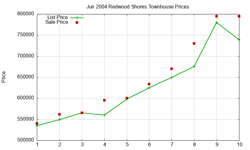 Redwood Shores Townhouses Just Sold 2004-06