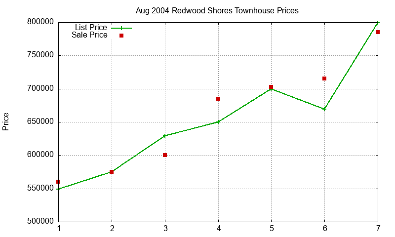 Redwood Shores Townhouses Just Sold 2004-08 Redwood Shores Townhouses Just Sold 2004-08