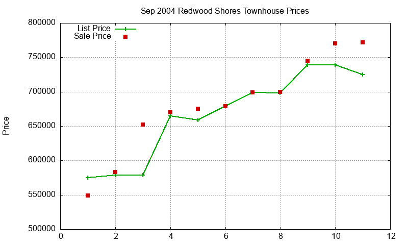 Redwood Shores Townhouses Just Sold 2004-09