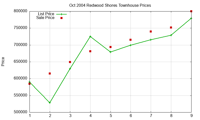 Redwood Shores Townhouses Just Sold 2004-10 Redwood Shores Townhouses Just Sold 2004-10