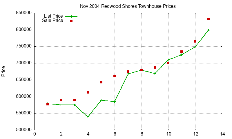 Redwood Shores Townhouses Just Sold 2004-11