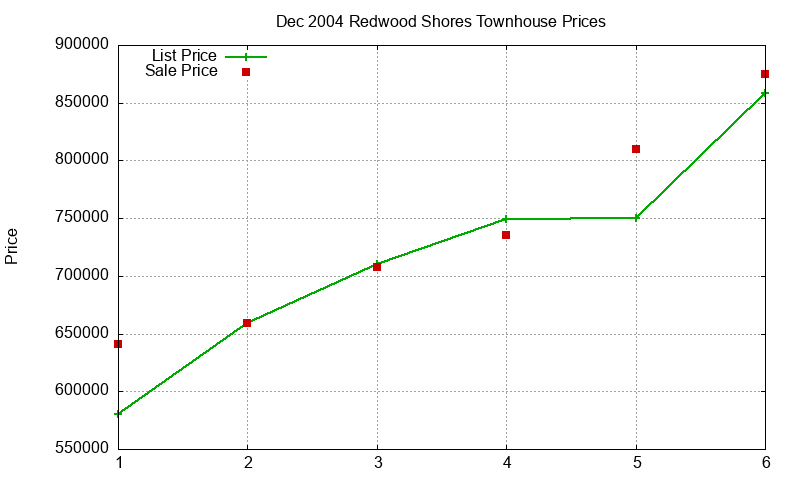 Redwood Shores Townhouses Just Sold 2004-12