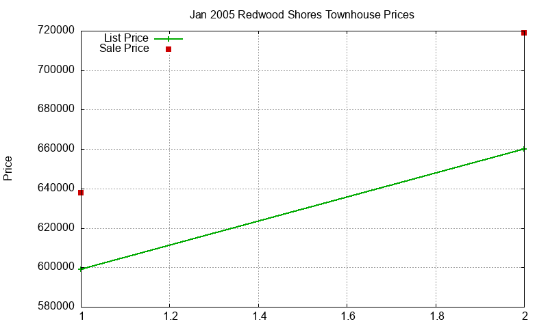 Redwood Shores Townhouses Just Sold 2005-01 Redwood Shores Townhouses Just Sold 2005-01