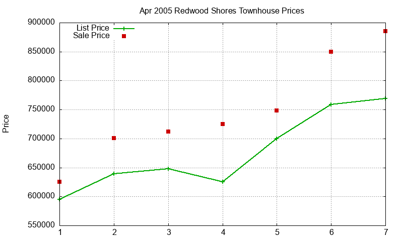 Redwood Shores Townhouses Just Sold 2005-04 Redwood Shores Townhouses Just Sold 2005-04