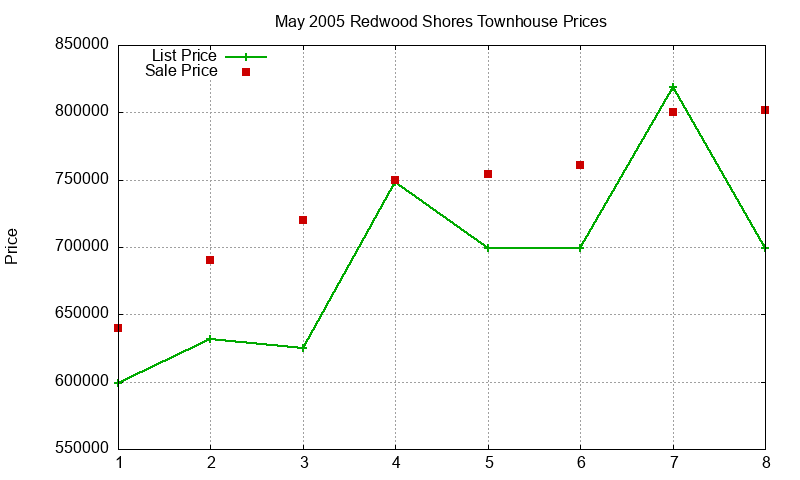 Redwood Shores Townhouses Just Sold 2005-05 Redwood Shores Townhouses Just Sold 2005-05