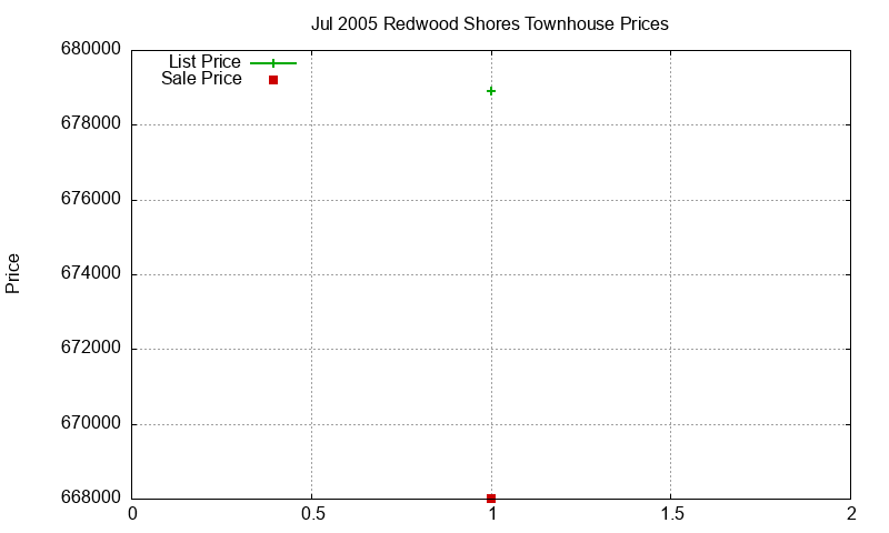 Redwood Shores Townhouses Just Sold 2005-07 Redwood Shores Townhouses Just Sold 2005-07