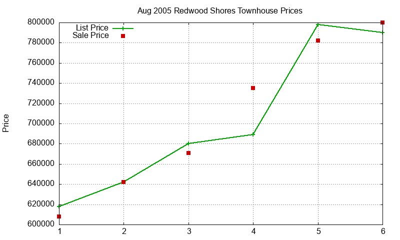 Redwood Shores Townhouses Just Sold 2005-08 Redwood Shores Townhouses Just Sold 2005-08