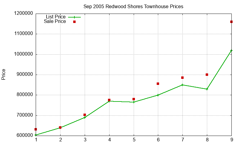 Redwood Shores Townhouses Just Sold 2005-09