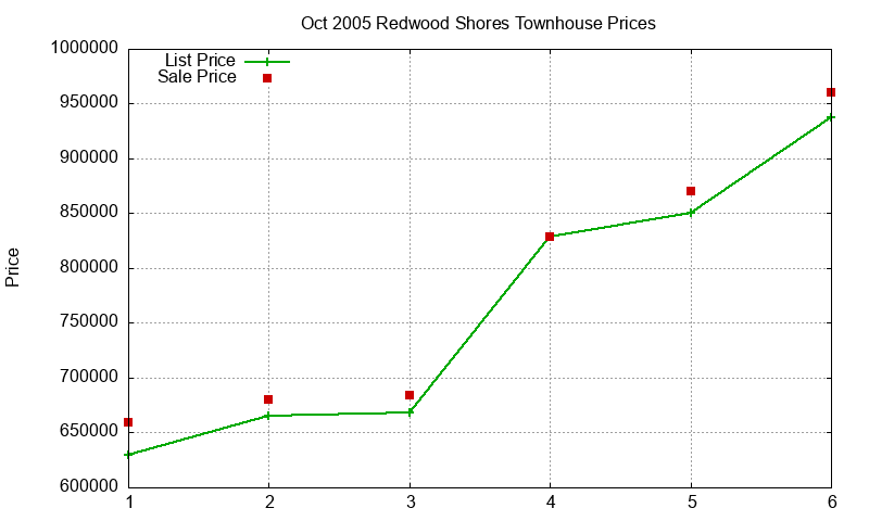 Redwood Shores Townhouses Just Sold 2005-10 Redwood Shores Townhouses Just Sold 2005-10