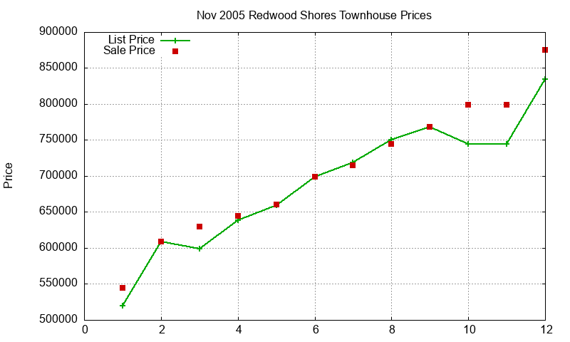 Redwood Shores Townhouses Just Sold 2005-11 Redwood Shores Townhouses Just Sold 2005-11
