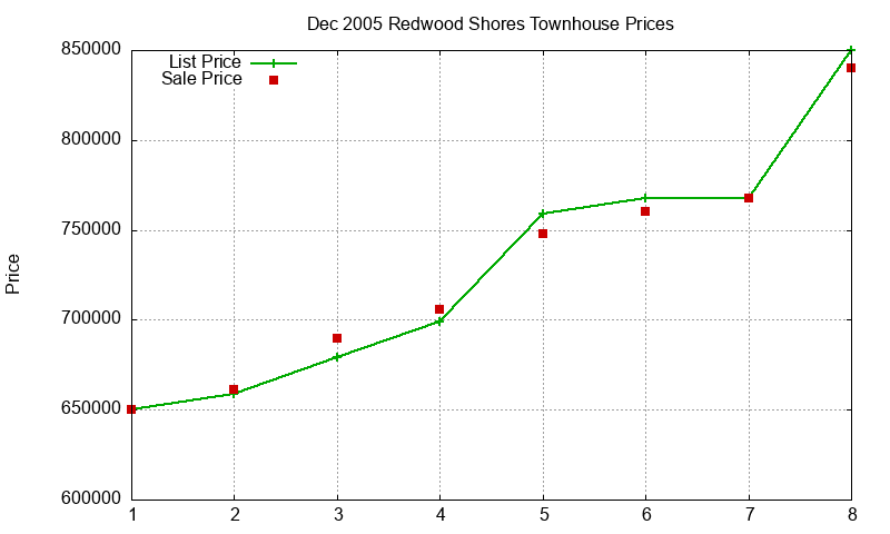 Redwood Shores Townhouses Just Sold 2005-12 Redwood Shores Townhouses Just Sold 2005-12