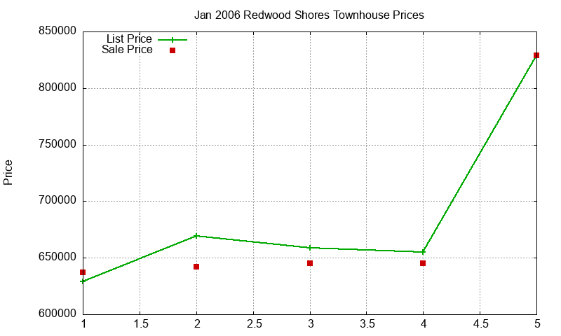 Redwood Shores Townhouses Just Sold 2006-01