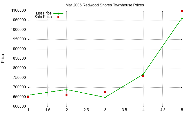 Redwood Shores Townhouses Just Sold 2006-03 Redwood Shores Townhouses Just Sold 2006-03