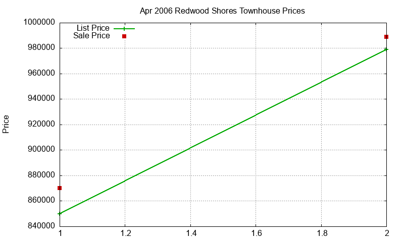Redwood Shores Townhouses Just Sold 2006-04