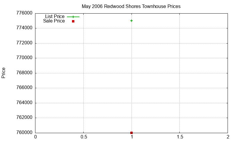 Redwood Shores Townhouses Just Sold 2006-05