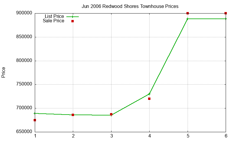 Redwood Shores Townhouses Just Sold 2006-06