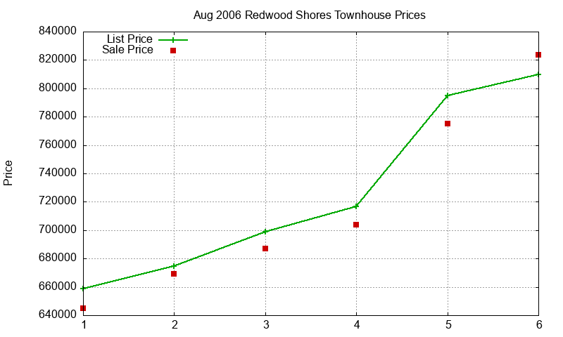 Redwood Shores Townhouses Just Sold 2006-08