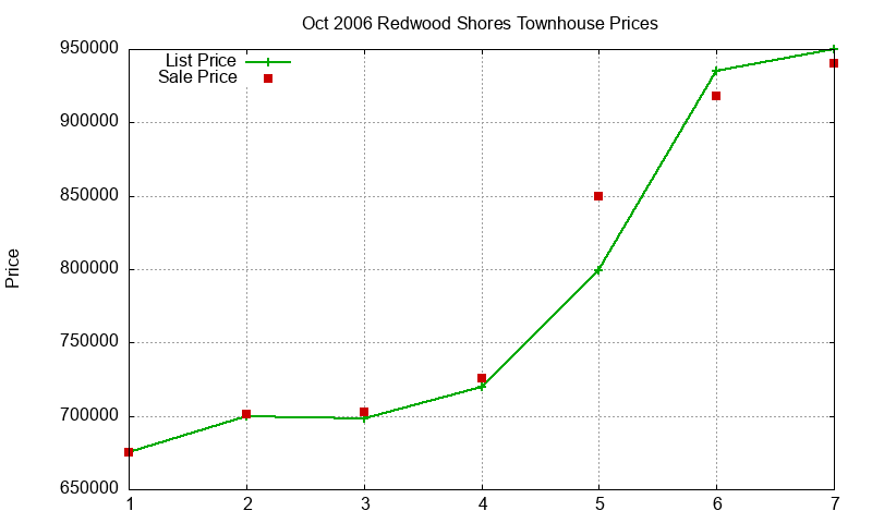 Redwood Shores Townhouses Just Sold 2006-10