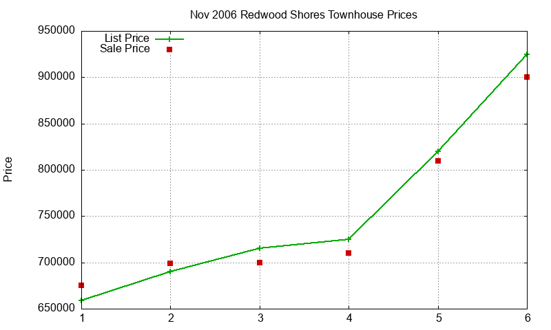 Redwood Shores Townhouses Just Sold 2006-11
