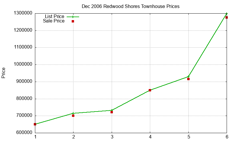 Redwood Shores Townhouses Just Sold 2006-12