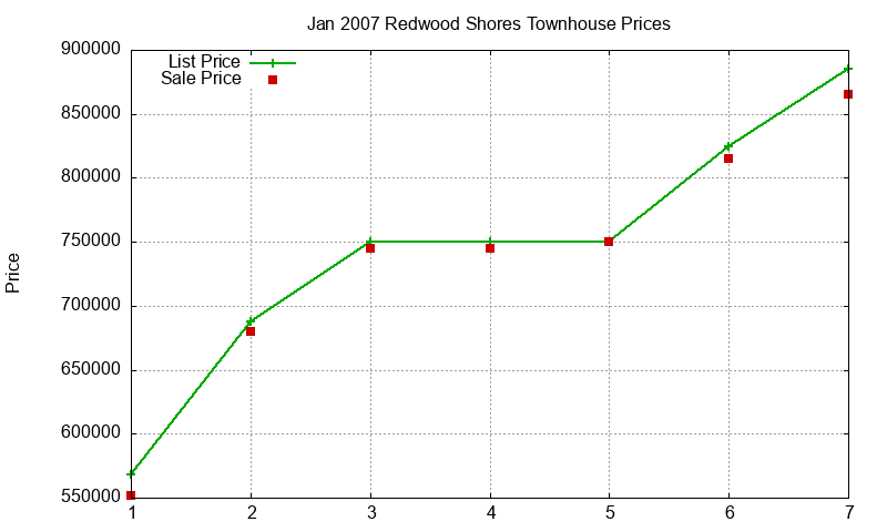 Redwood Shores Townhouses Just Sold 2007-01