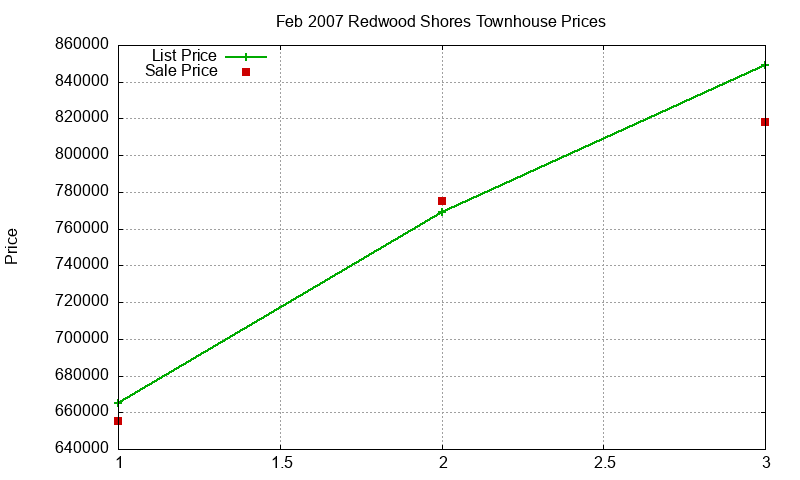 Redwood Shores Townhouses Just Sold 2007-02 Redwood Shores Townhouses Just Sold 2007-02