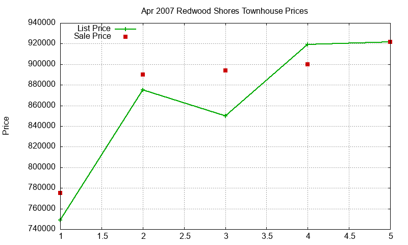 Redwood Shores Townhouses Just Sold 2007-04 Redwood Shores Townhouses Just Sold 2007-04