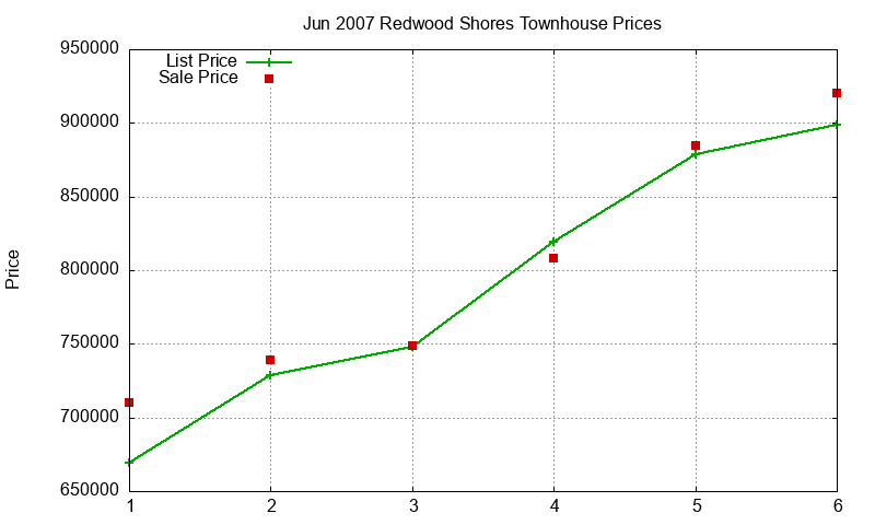 Redwood Shores Townhouses Just Sold 2007-06