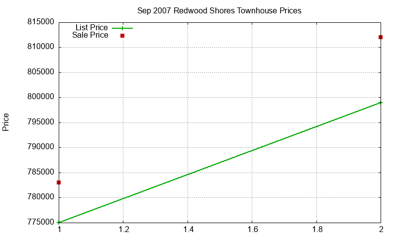 Redwood Shores Townhouses Just Sold 2007-09 Redwood Shores Townhouses Just Sold 2007-09