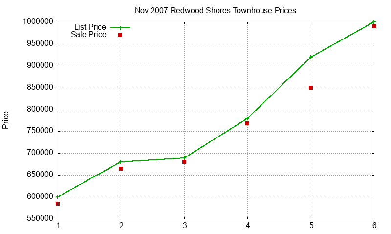 Redwood Shores Townhouses Just Sold 2007-11