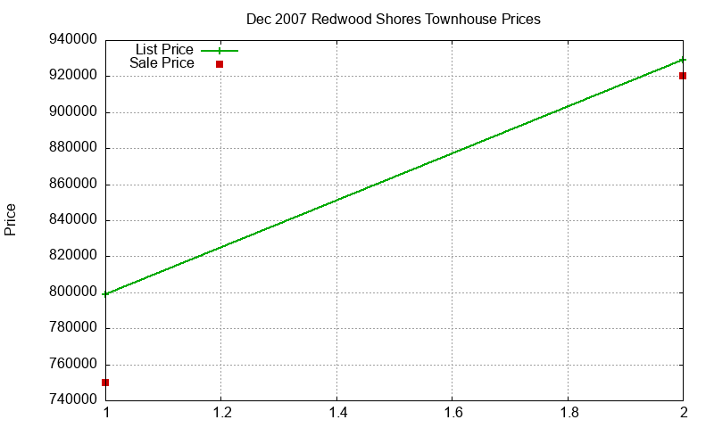 Redwood Shores Townhouses Just Sold 2007-12