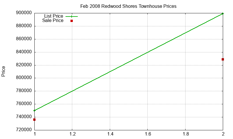 Redwood Shores Townhouses Just Sold 2008-02