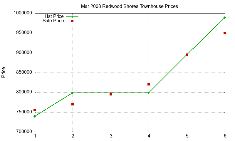 Redwood Shores Townhouses Just Sold 2008-03 Redwood Shores Townhouses Just Sold 2008-03