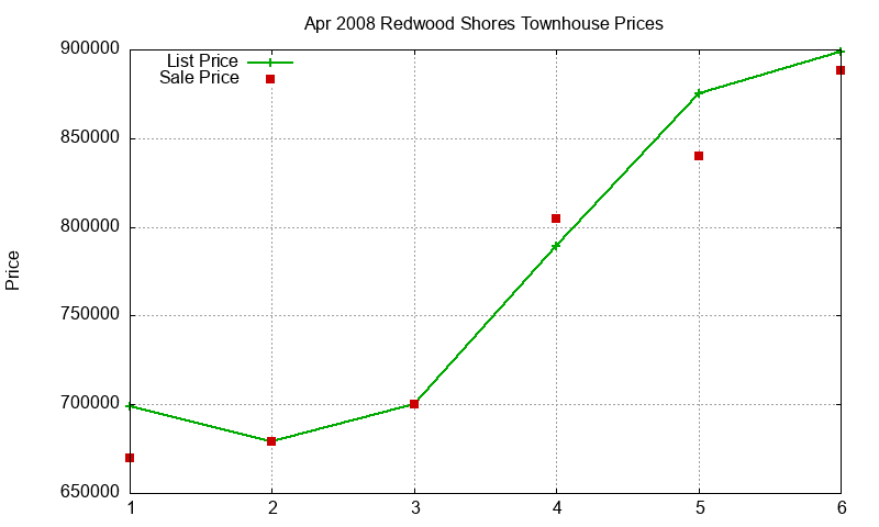 Redwood Shores Townhouses Just Sold 2008-04