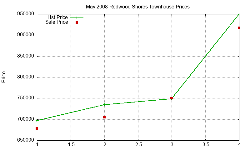 Redwood Shores Townhouses Just Sold 2008-05