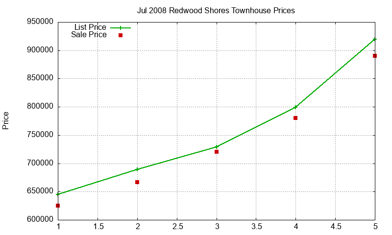 Redwood Shores Townhouses Just Sold 2008-07
