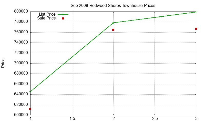 Redwood Shores Townhouses Just Sold 2008-09 Redwood Shores Townhouses Just Sold 2008-09