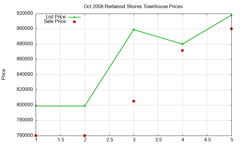 Redwood Shores Townhouses Just Sold 2008-10