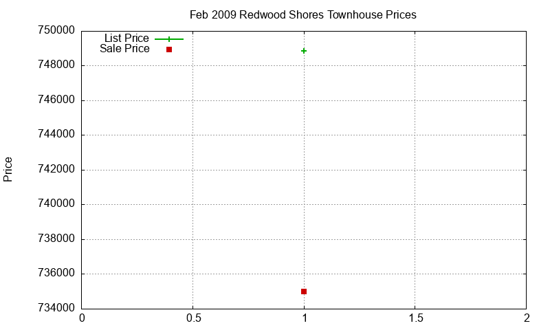 Redwood Shores Townhouses Just Sold 2009-02 Redwood Shores Townhouses Just Sold 2009-02
