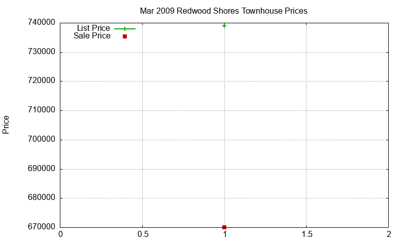 Redwood Shores Townhouses Just Sold 2009-03