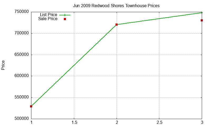 Redwood Shores Townhouses Just Sold 2009-06