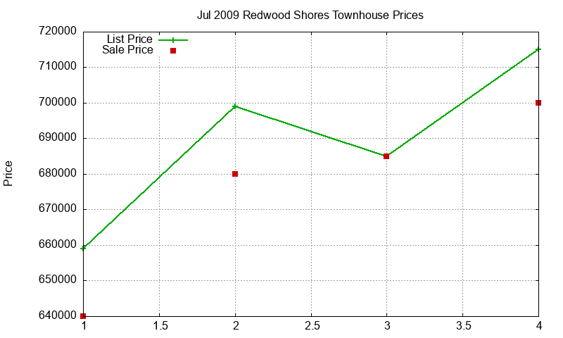Redwood Shores Townhouses Just Sold 2009-07