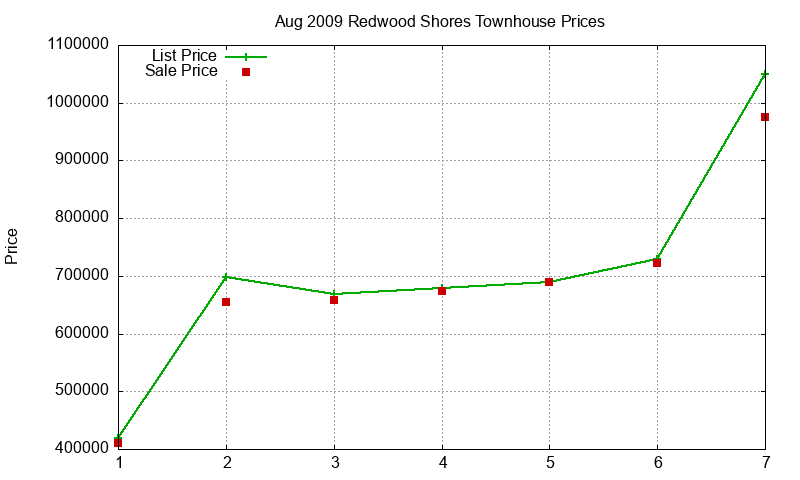 Redwood Shores Townhouses Just Sold 2009-08