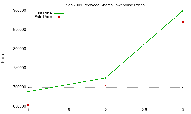 Redwood Shores Townhouses Just Sold 2009-09 Redwood Shores Townhouses Just Sold 2009-09