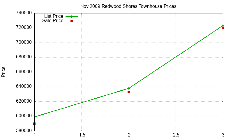 Redwood Shores Townhouses Just Sold 2009-11