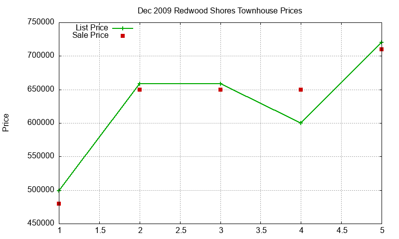 Redwood Shores Townhouses Just Sold 2009-12