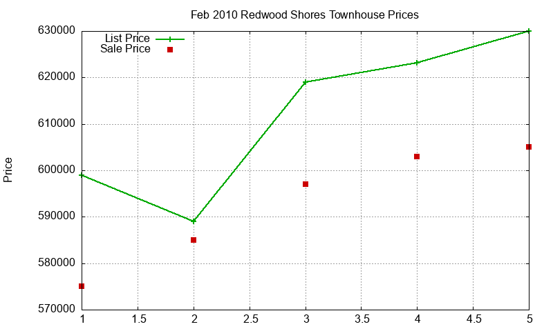Redwood Shores Townhouses Just Sold 2010-02