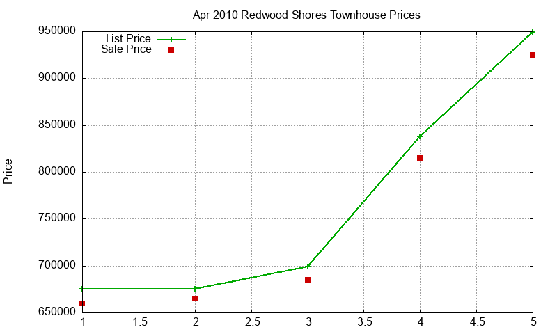 Redwood Shores Townhouses Just Sold 2010-04